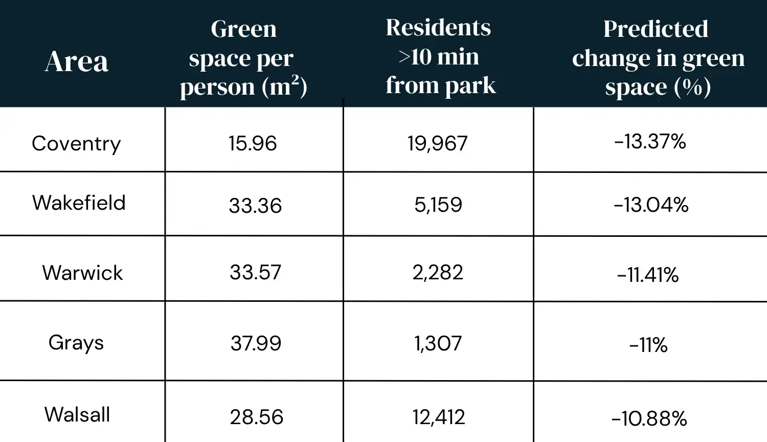 table showing England’s declining green areas
