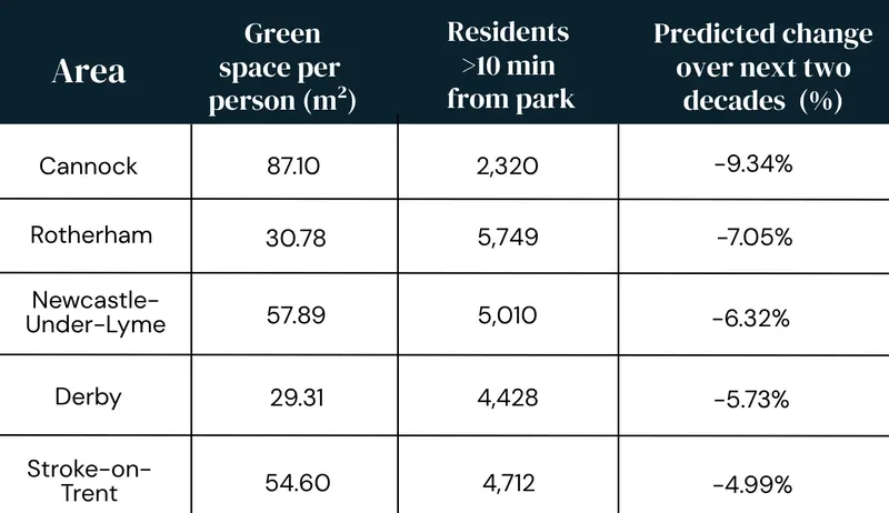 table showing risky future locations – where access to green space looks good now but could decline