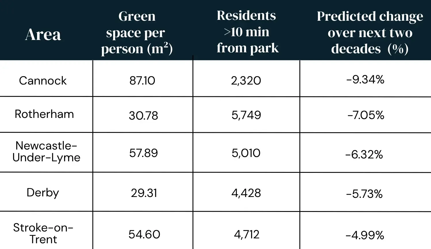 table showing risky future locations – where access to green space looks good now but could decline
