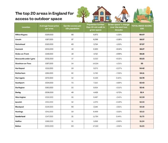 The top 20 areas in England for access to outdoor space