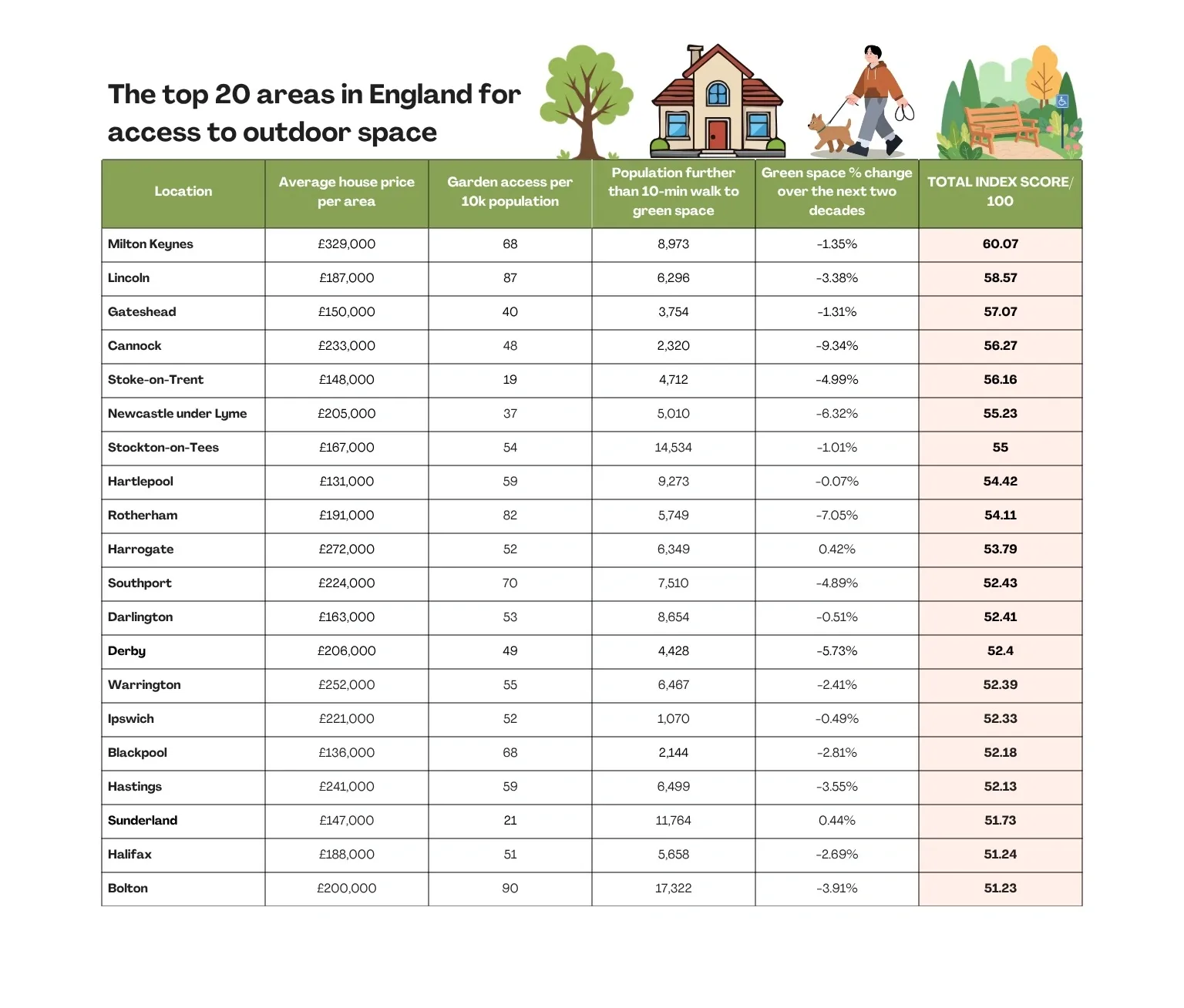The top 20 areas in England for access to outdoor space