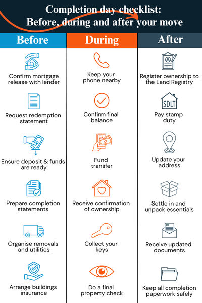 Completion day checklist: Steps before, during and after you move