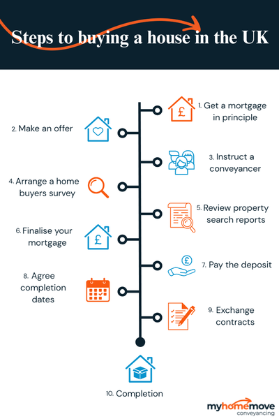 Infographic showing 10 steps to buying a house in the UK, from finances to completion