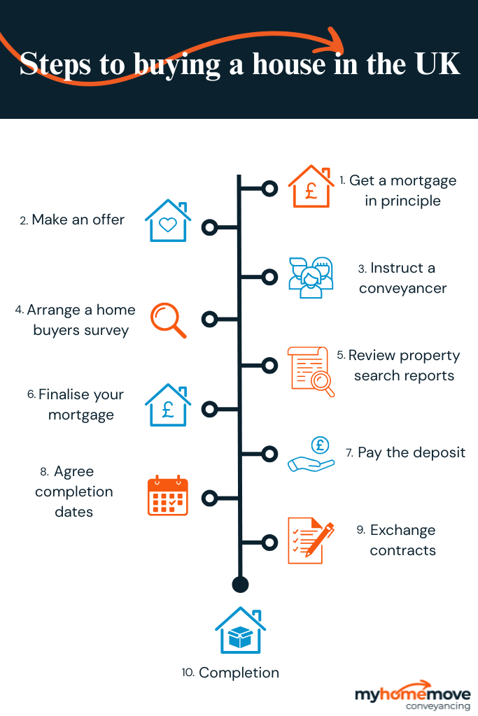 Infographic showing 10 steps to buying a house in the UK, from finances to completion
