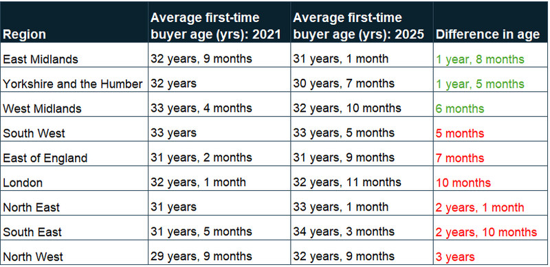 Table 1 Average First-Time Buyer Age (H1 2021- 2025)