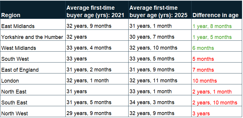 Table 1 Average First-Time Buyer Age (H1 2021- 2025)