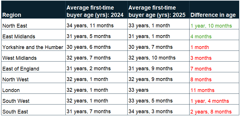 Table 2 Average First-Time Buyer Age 2024 vs 2025 (H1)