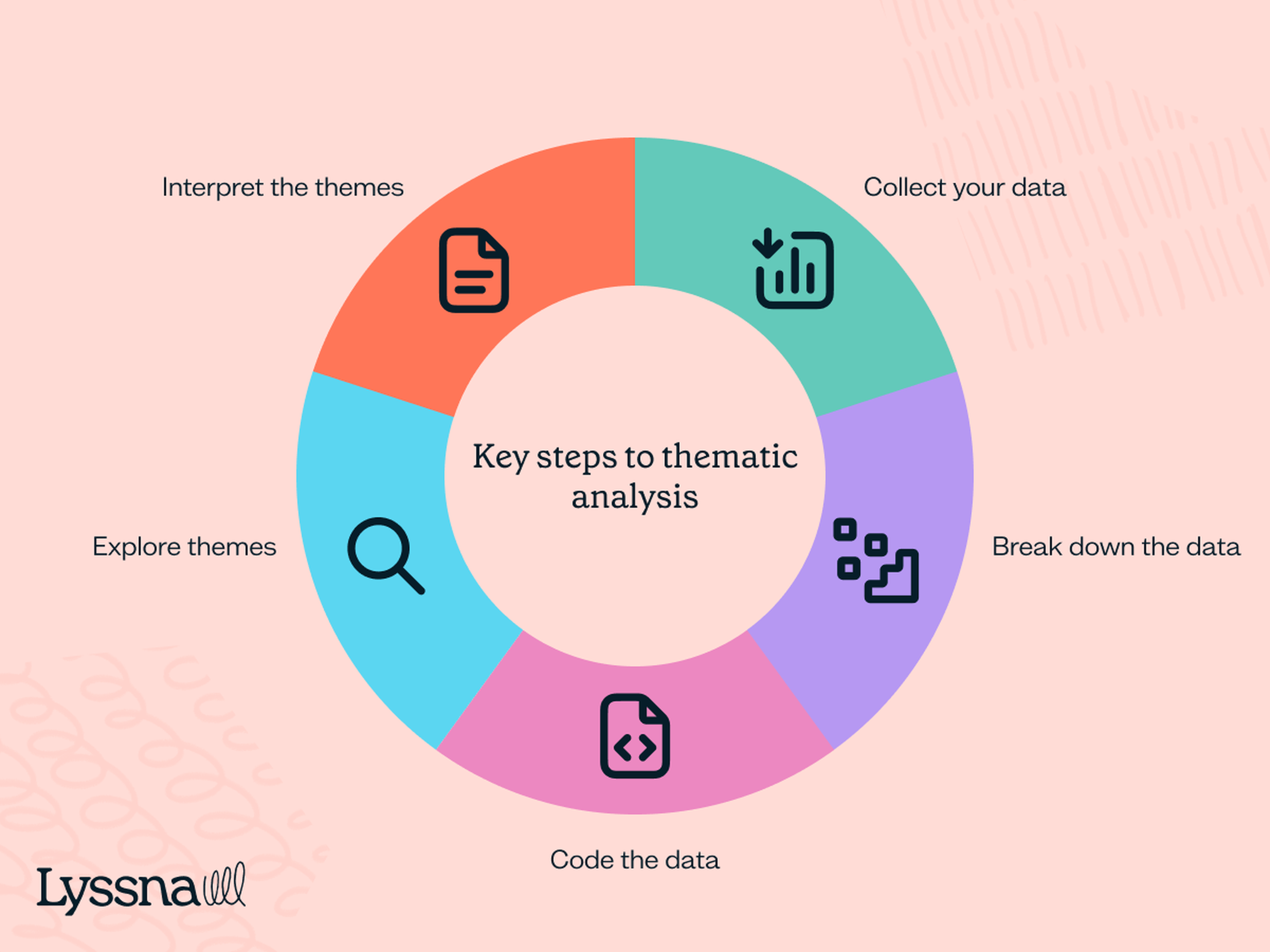 Analyzing and synthesizing UX research