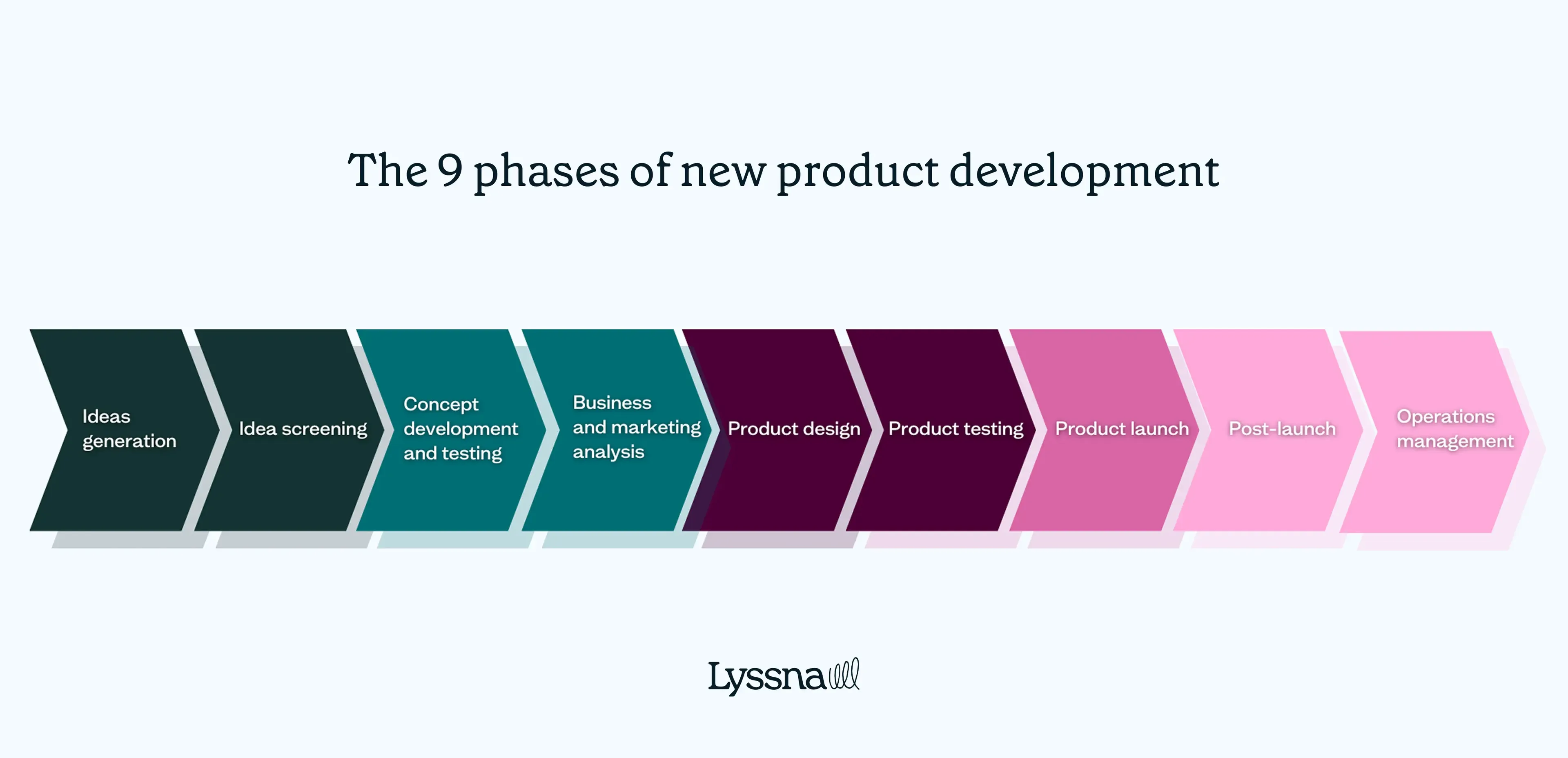 Flowchart of the 9 phases of new product development: ideas, screening, concept, analysis, design, testing, launch, post-launch, operations.