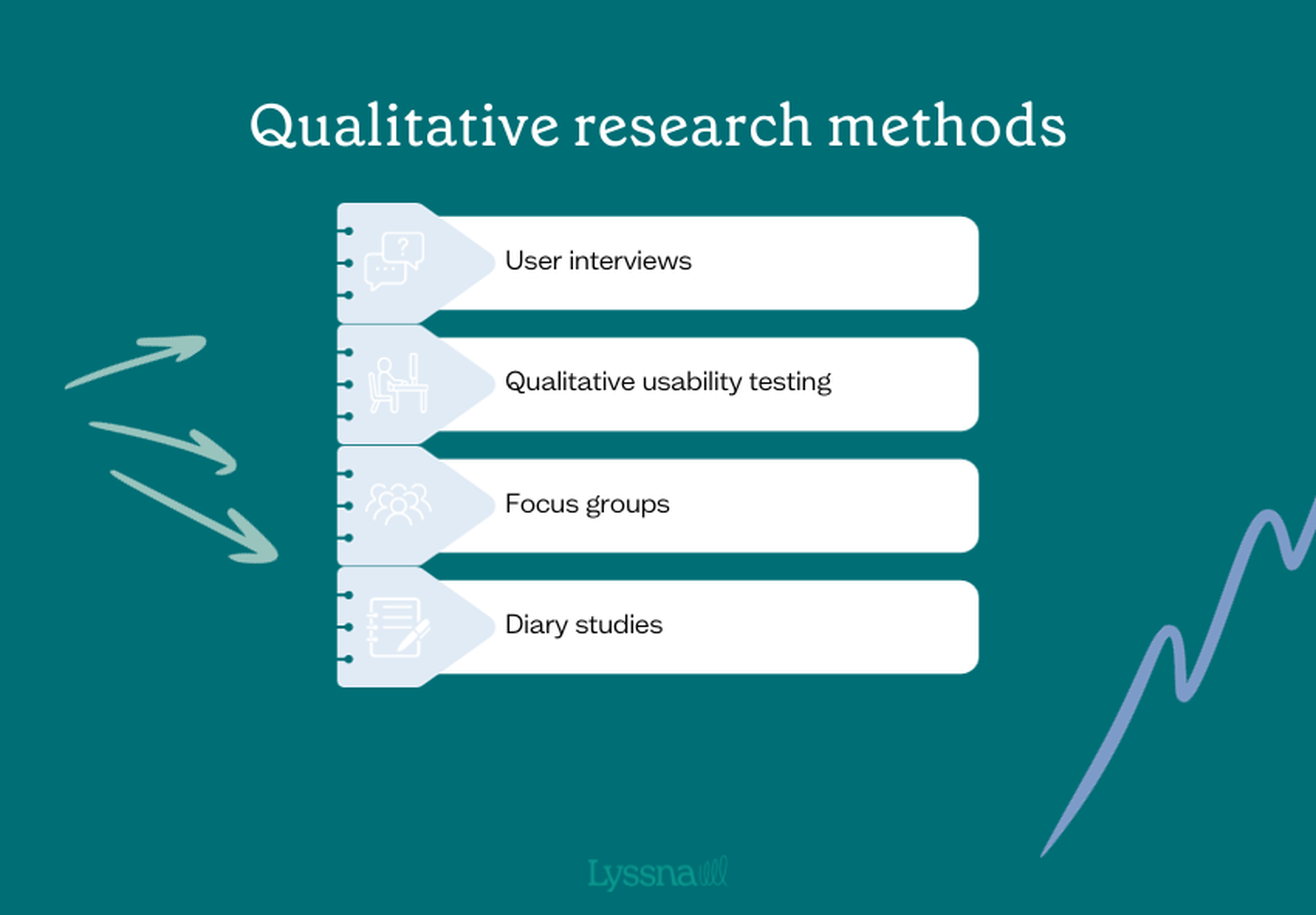 Types of UX research | Lyssna