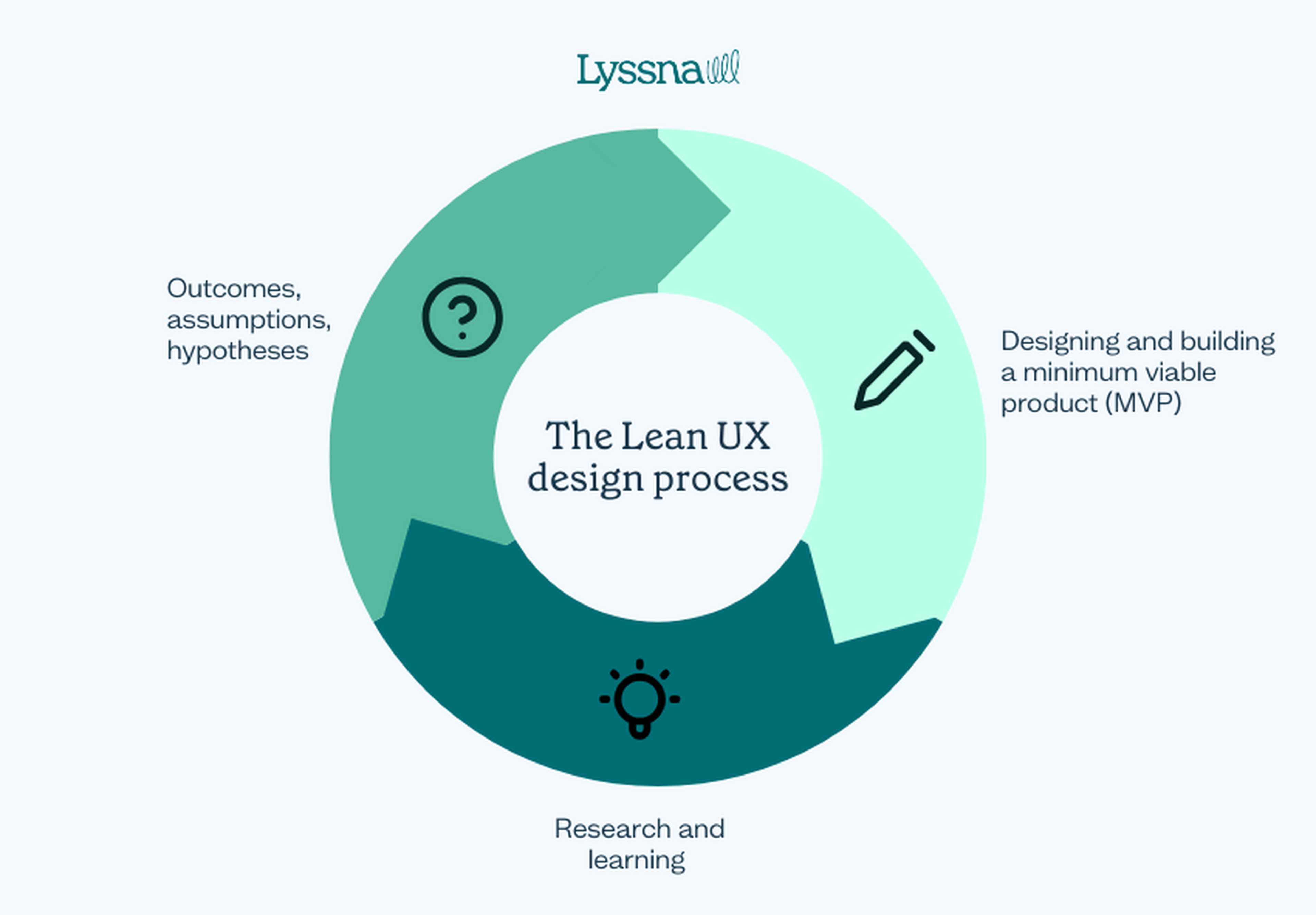 Lean UX