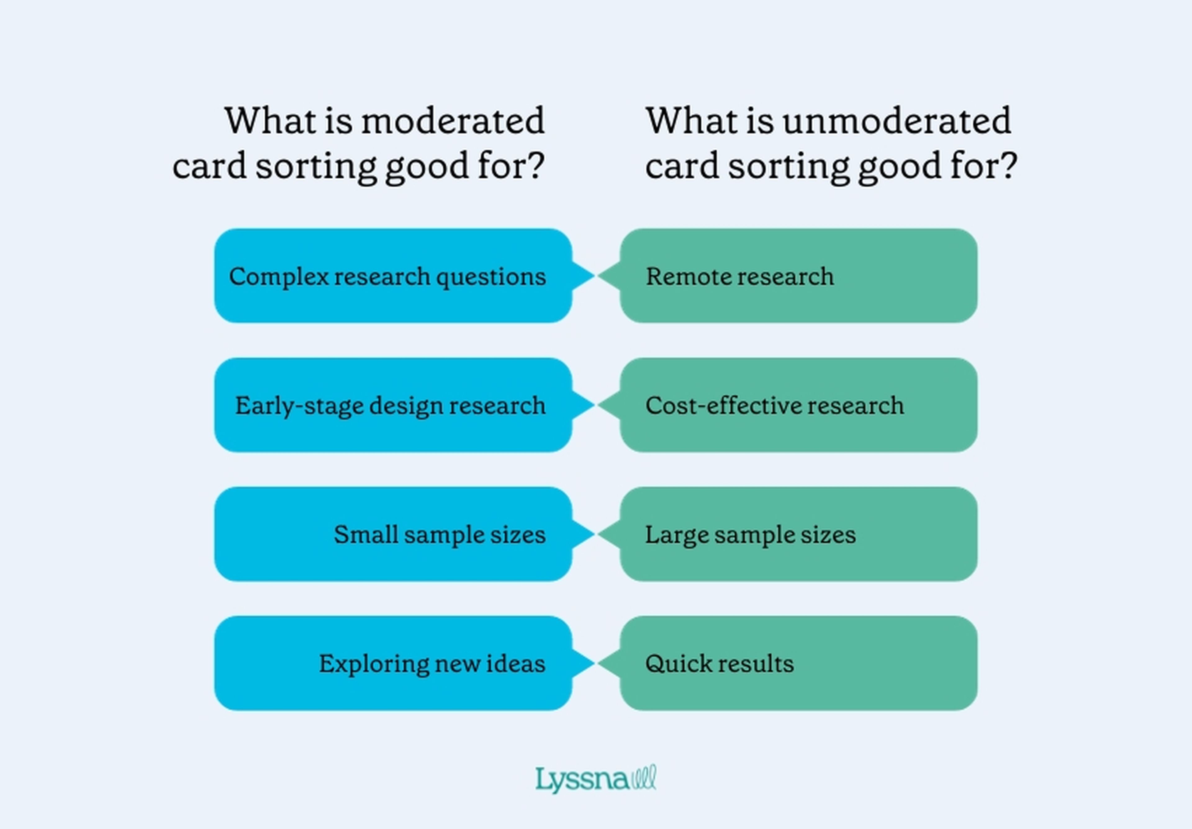 What is card sorting? Lyssna