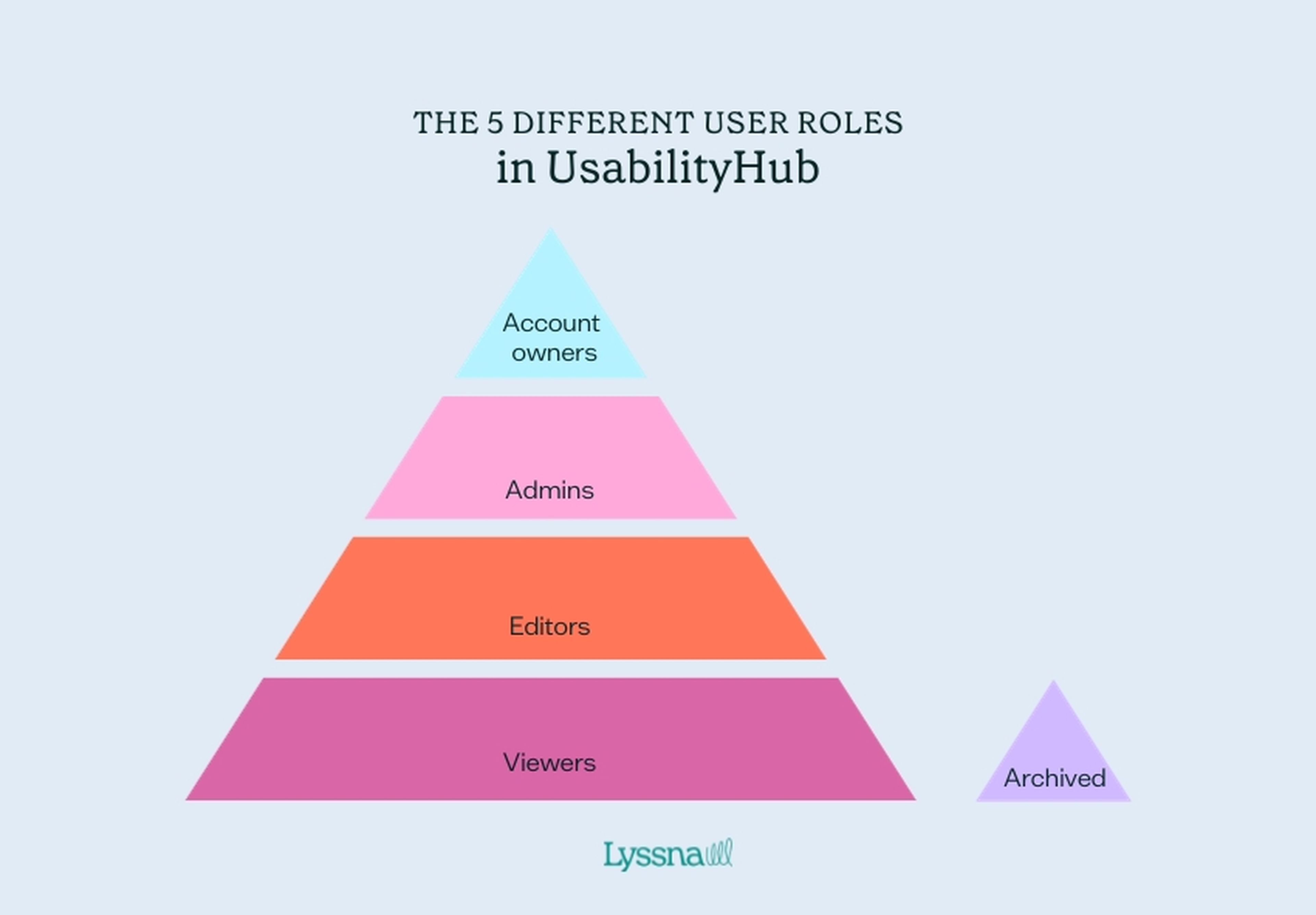 Pyramid showing different types of user roles in Lyssna