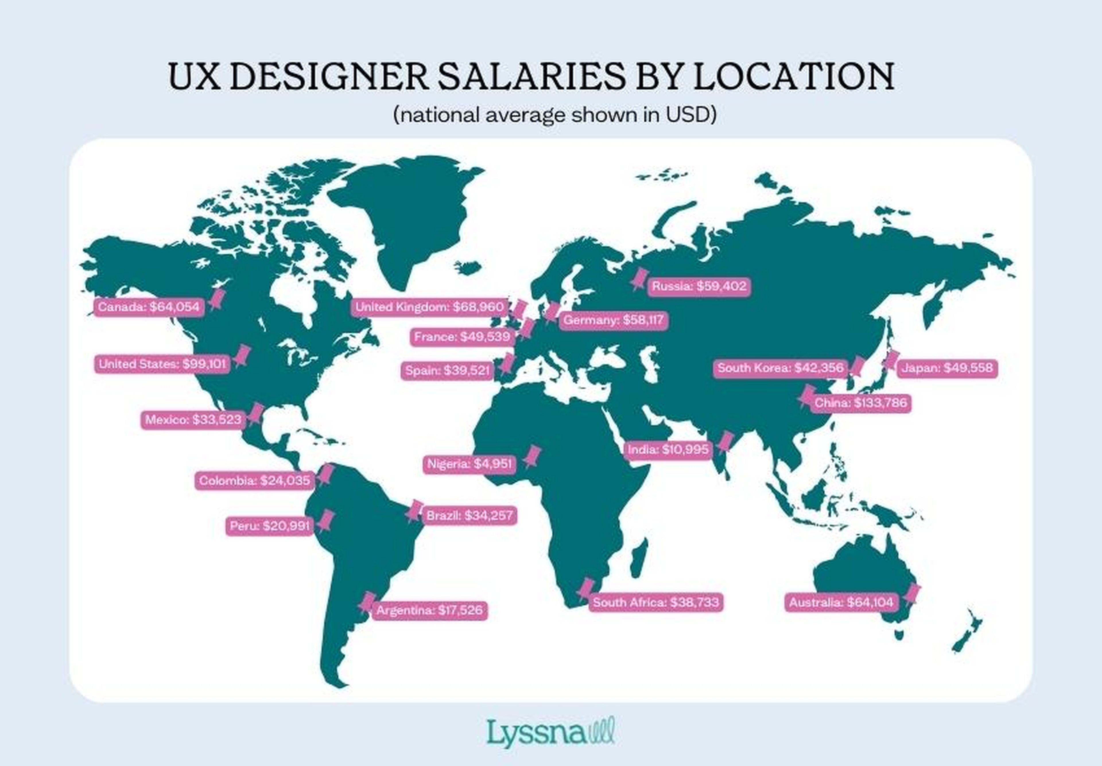 UX Designer Salary Lyssna