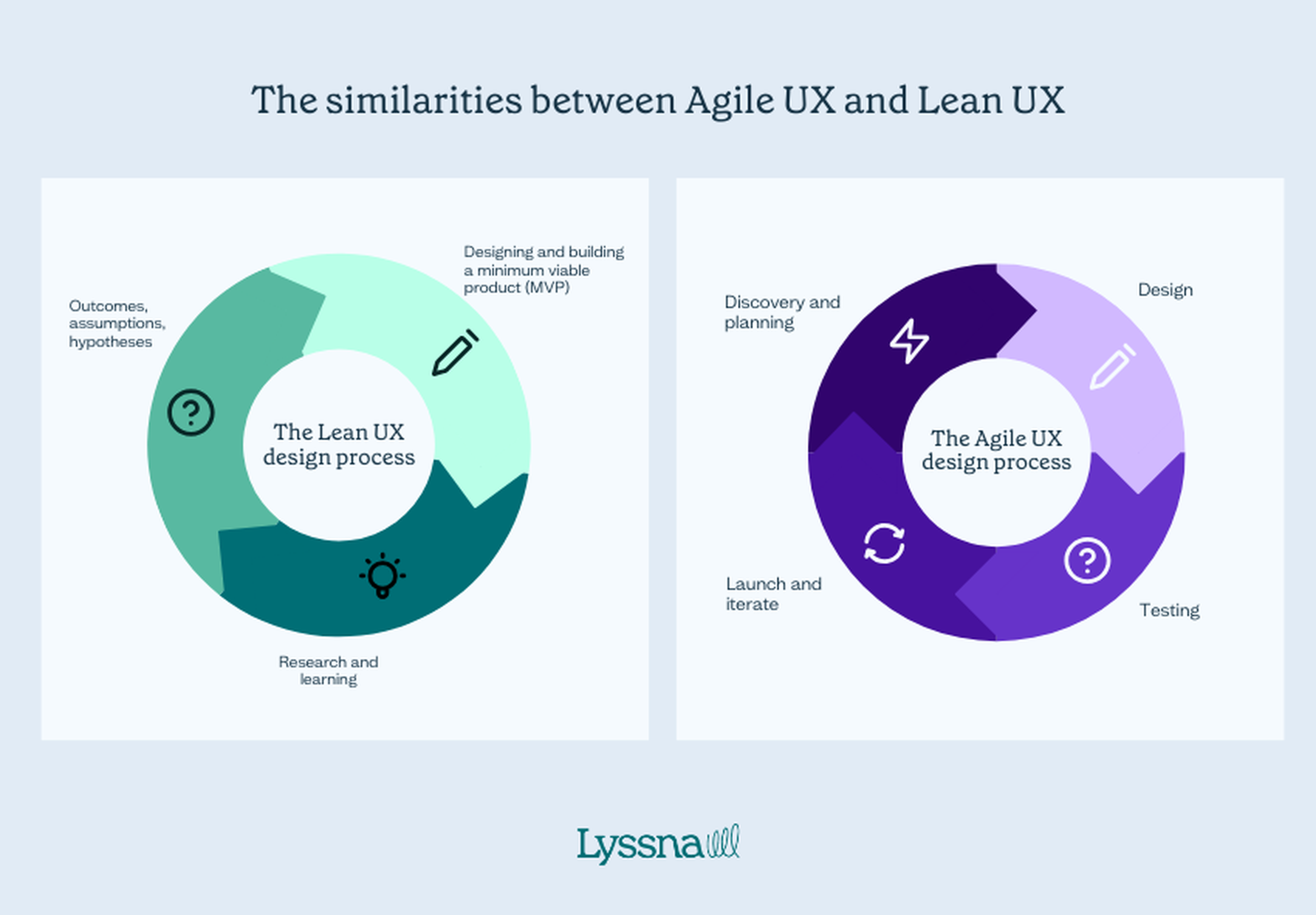 Agile UX vs Lean UX