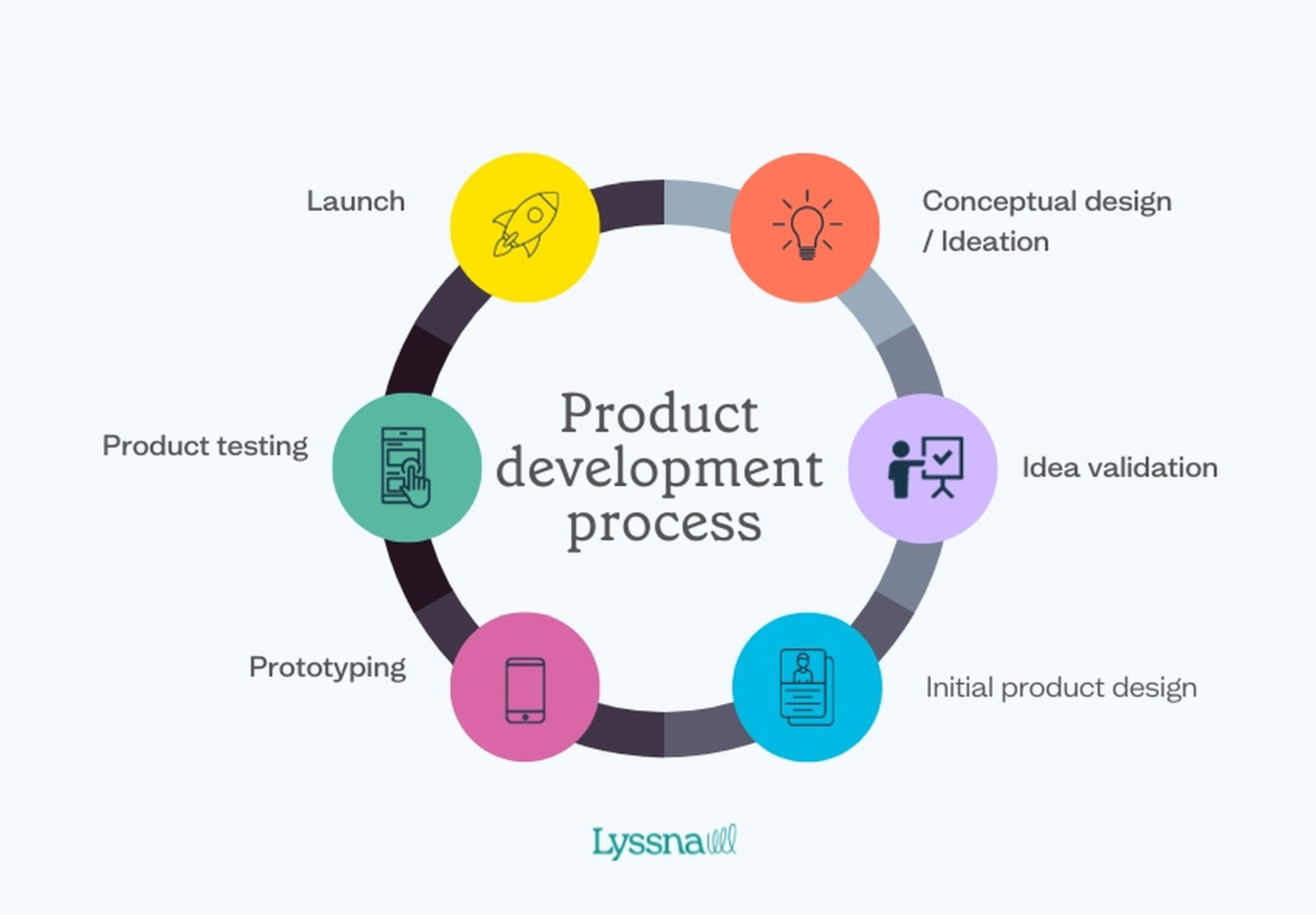 Product development process