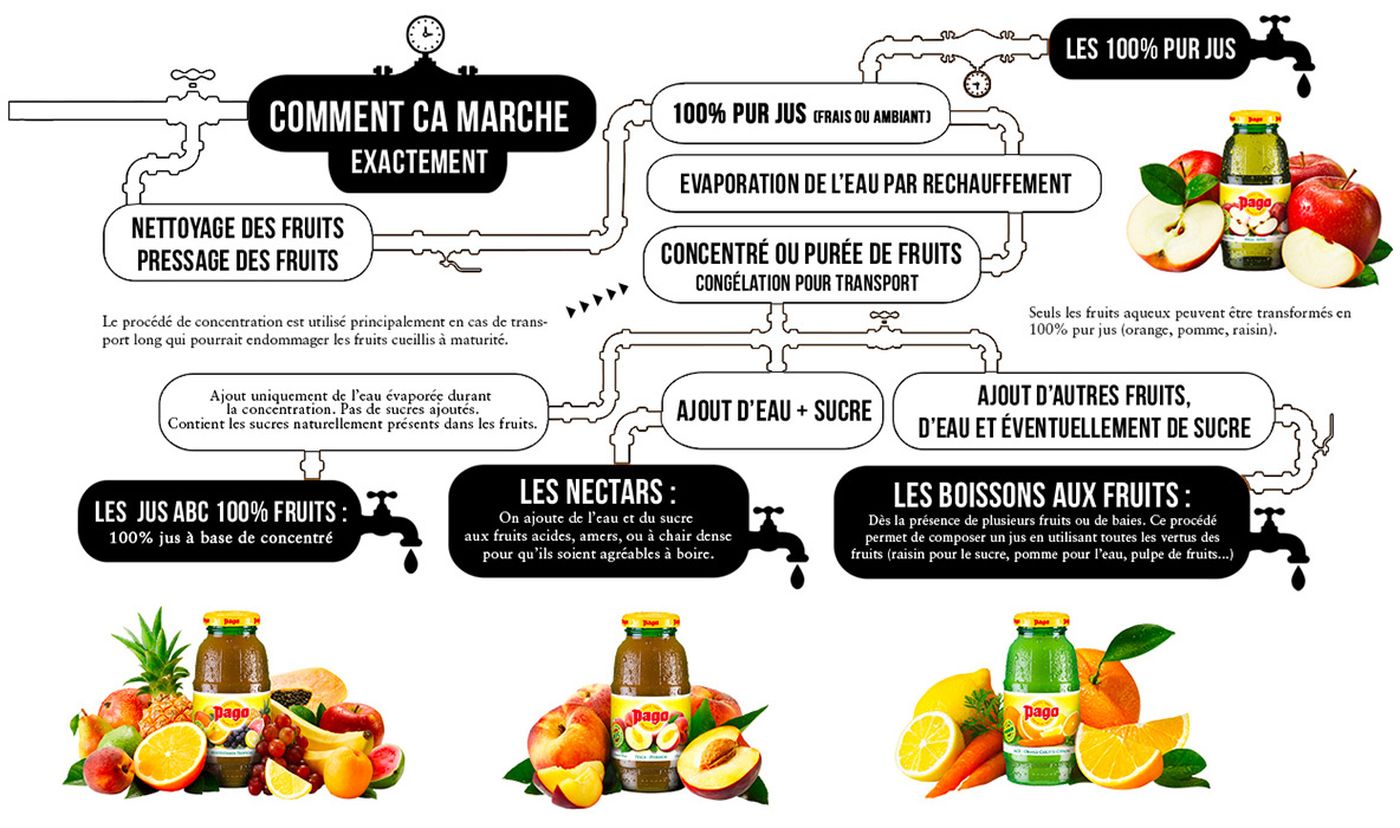 Flowchart explaining Pago juice production process with images of juice bottles and fruits like peaches, oranges, and apples. Text in French.