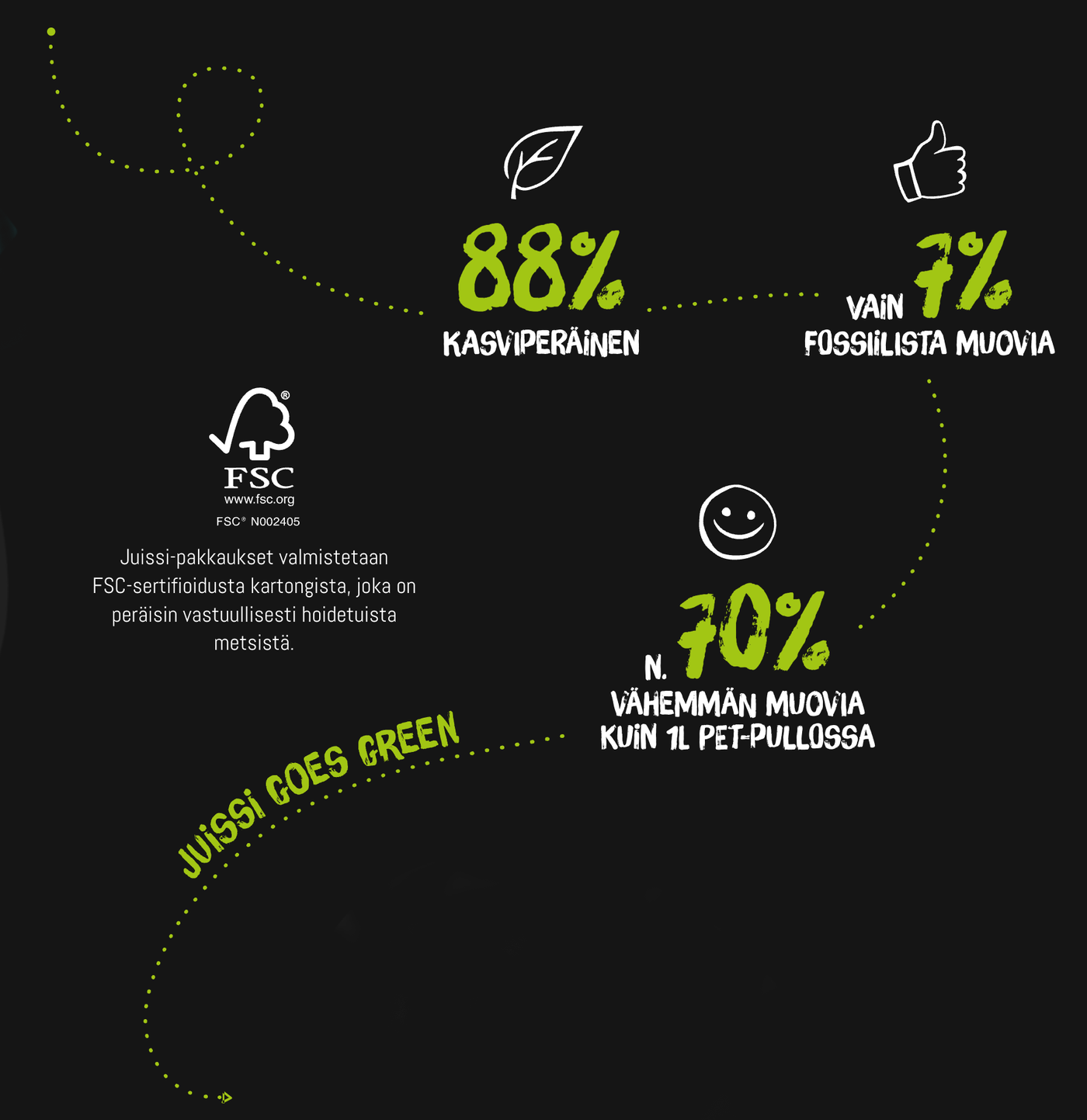 Black graphic with green and white text showing Juissi's eco-friendly packaging benefits: 88% plant-based, 7% fossil plastic, 70% less plastic than a PET bottle.