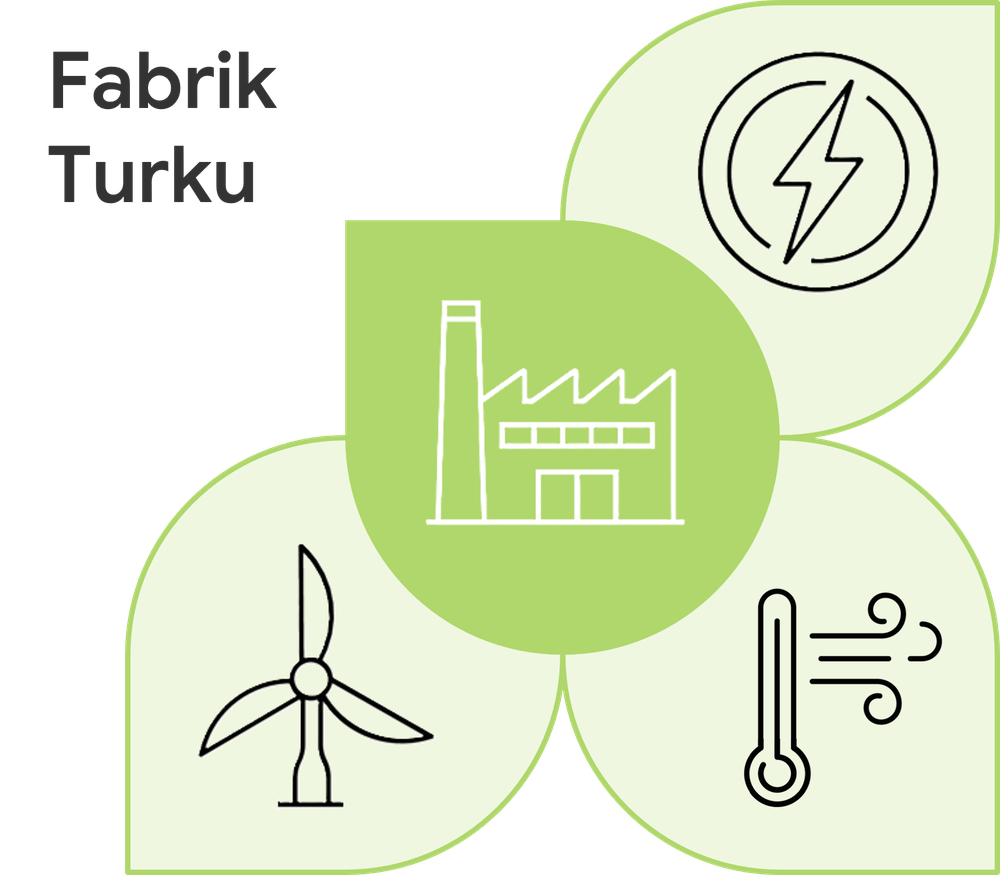 Fabrik Turku