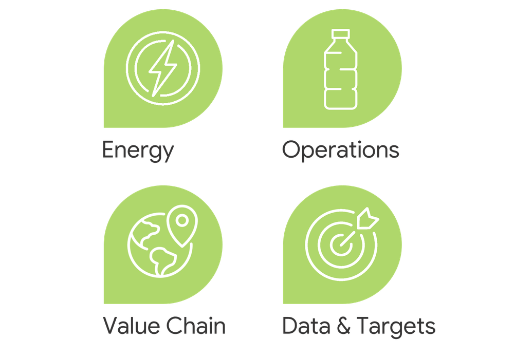 Four icons labeled Energy, Operations, Value Chain, and Data & Targets, each within a green rounded square with white line symbols.