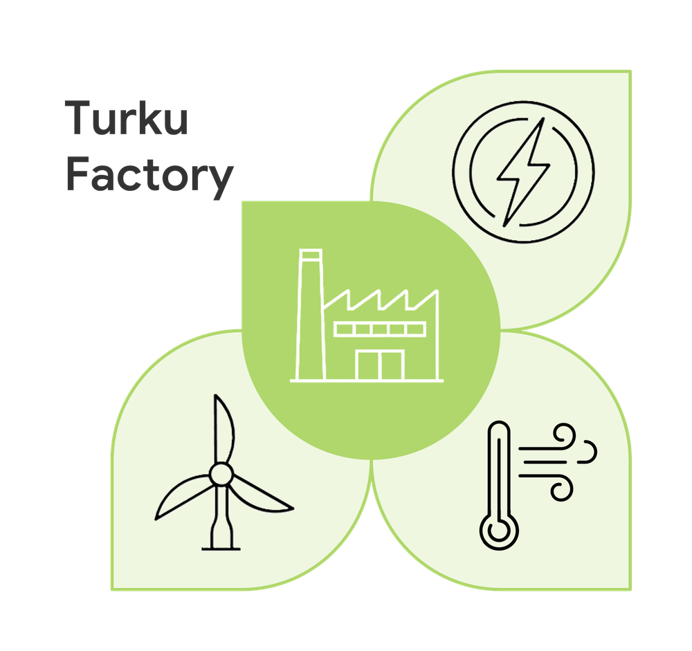 Illustration of a factory with icons for electricity, wind energy, and temperature, labeled "Turku Factory."