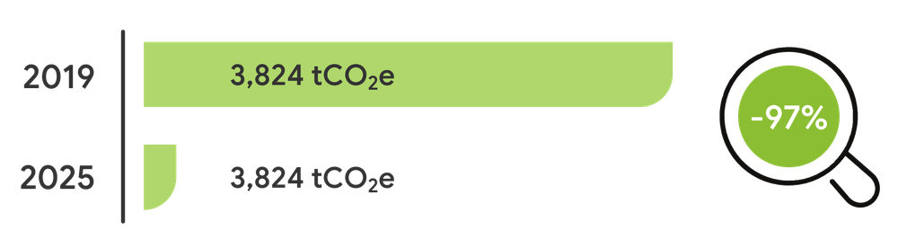 Bar chart comparing carbon emissions of 3,824 tCO2e in 2019 and 2025, showing a 97% reduction.