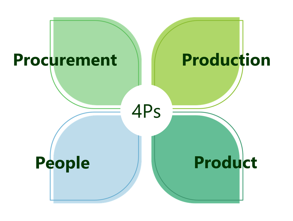 A flower-shaped diagram labeled with "Procurement," "Production," "Product," and "People," surrounding a central circle labeled "4Ps."