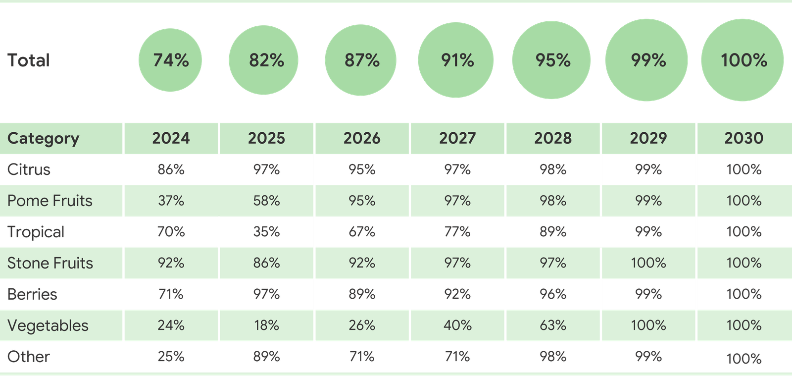 Bar chart showing percentage goals for various food categories from 2024 to 2030, with total percentages reaching 100% by 2030.