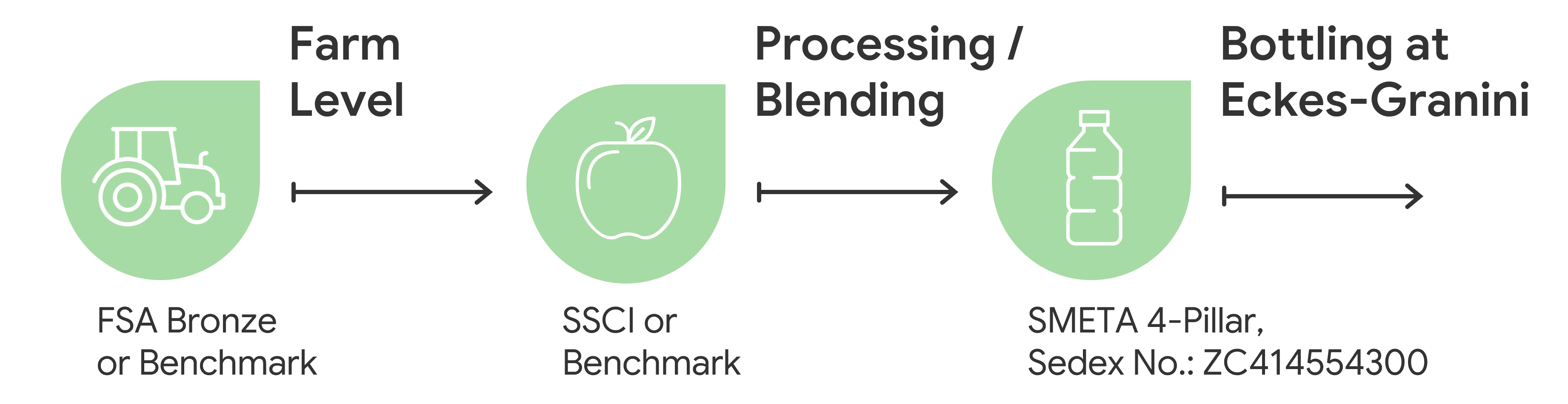 Flowchart detailing fruit juice production stages: farm level (tractor), processing/blending (apple), bottling at Eckes-Granini (bottle).