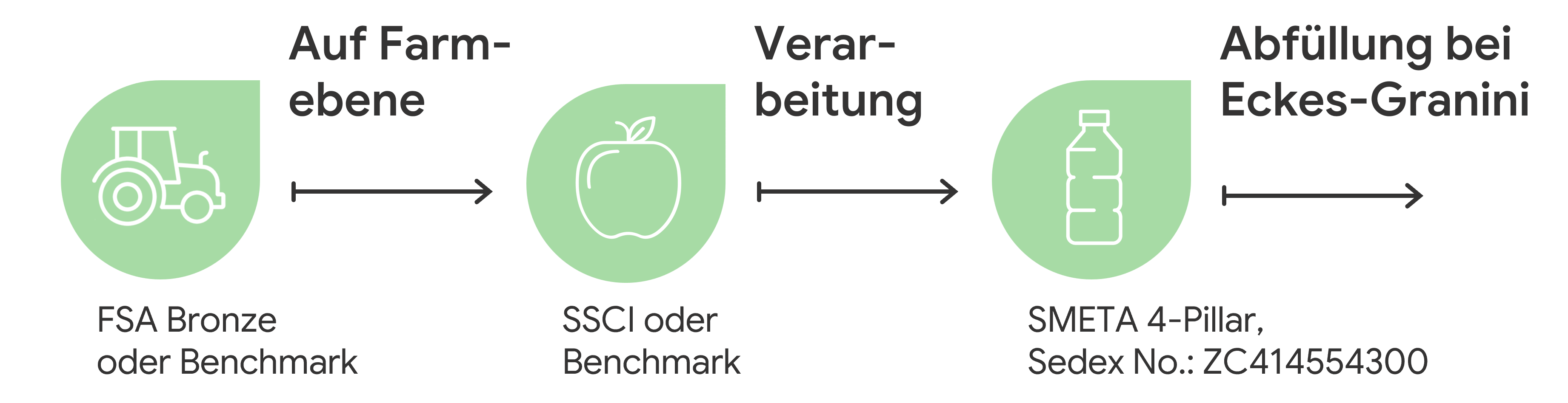 Nachhaltigkeitsstandards in unserer Wertschöpfungskette