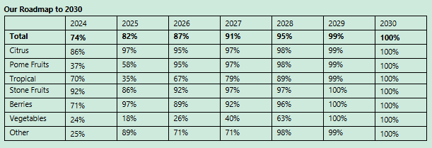 GM Sustainable Roadmap SE