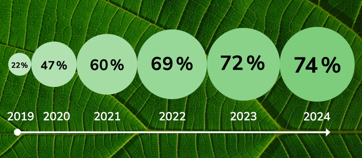 Roadmap Sustainable Fruit Eckes-Granini A timeline from 2019 to 2024 showing percentage growth, starting at 22% in 2019 and increasing to 74% in 2024, over a green leaf background.