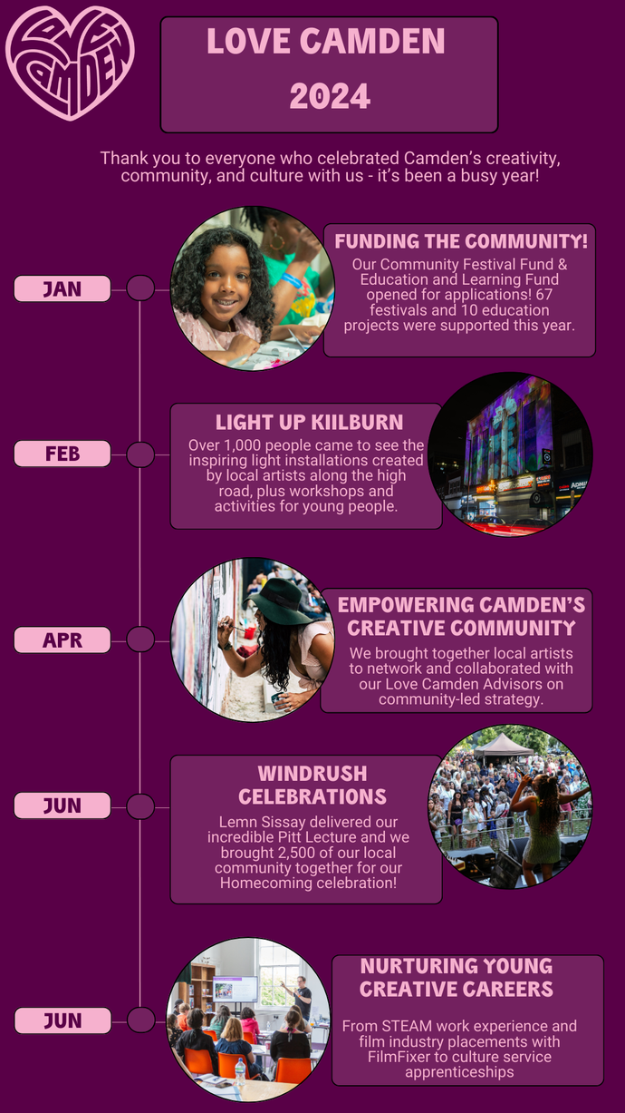 Purple timeline of Love Camden between January and June, showing funding the community, light up kilburn, empowering camden's creative community, windrush celebrations and nurturing young creative careers