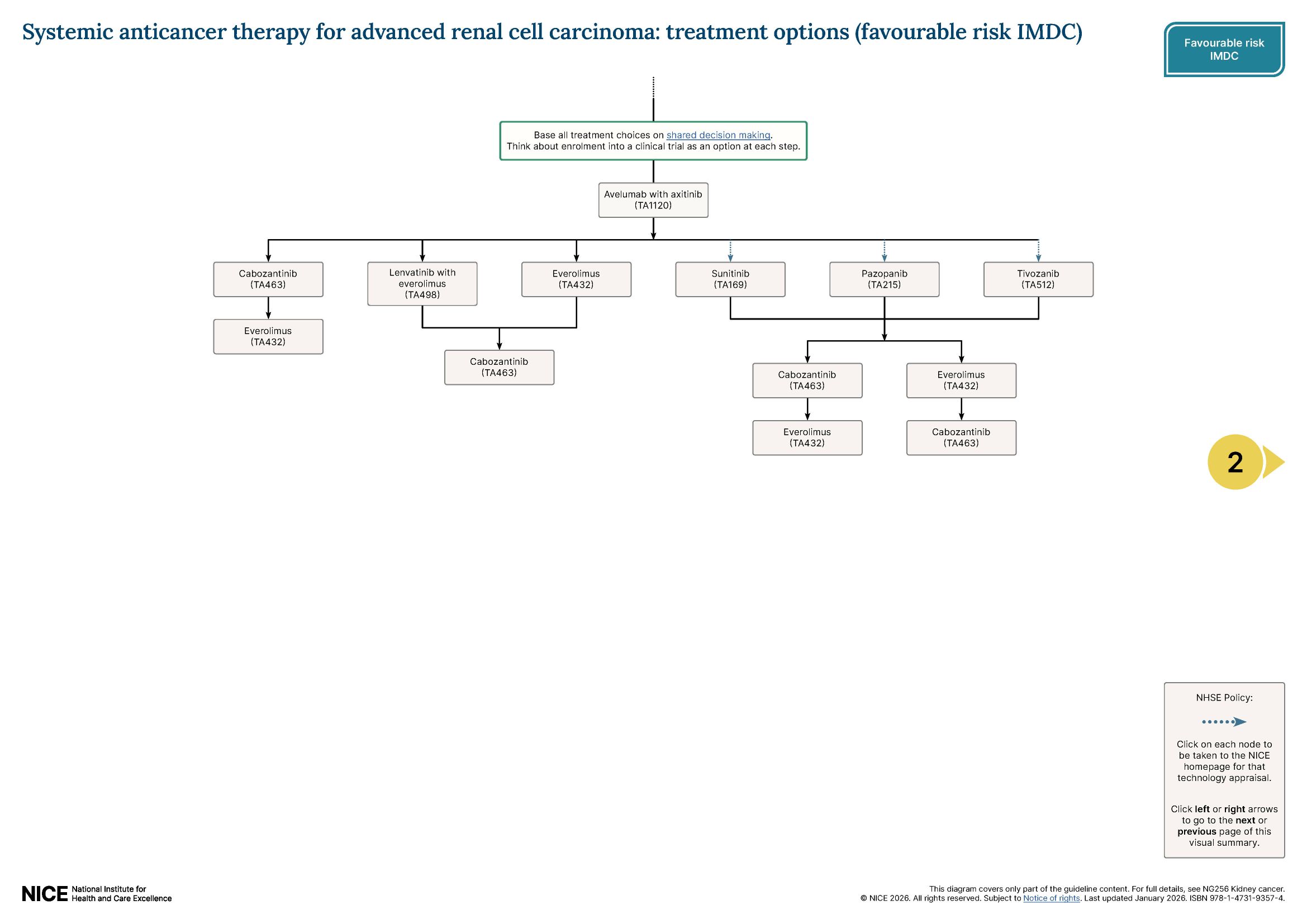 View visual summary on systemic anticancer therapy options for advanced renal cell carcinoma (favourable risk IMDC)