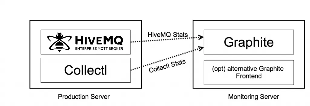 Overview of Graphite HiveMQ Server Architecture