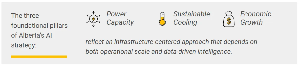 The three foundational pillars of Alberta's AI strategy