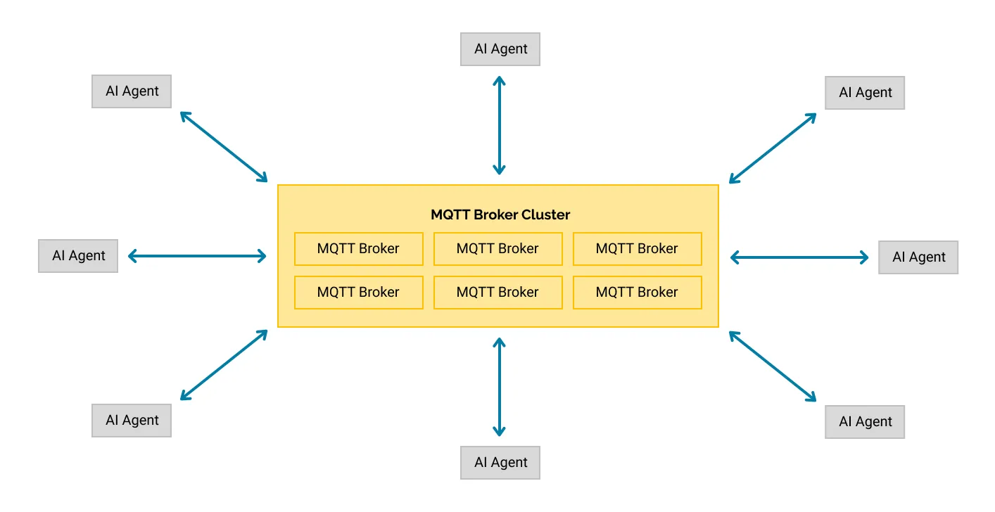 Clustered Brokers for AI Agent to Agent Communication