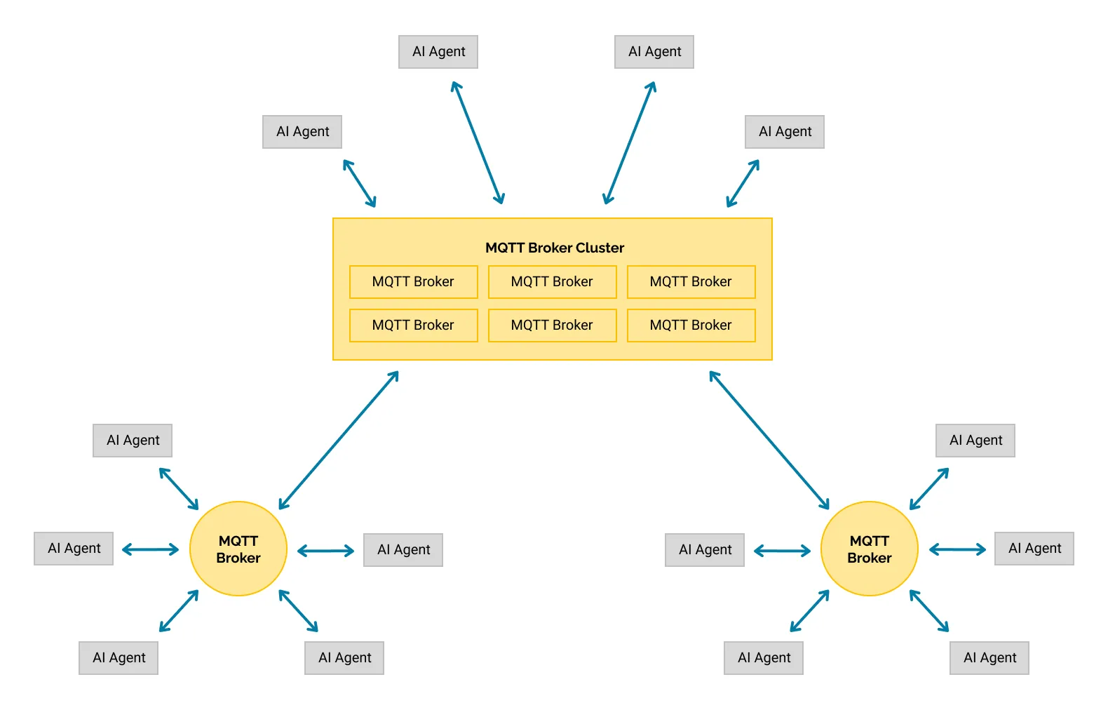 An MQTT Architecture for Scalable Agentic AI Collaboration