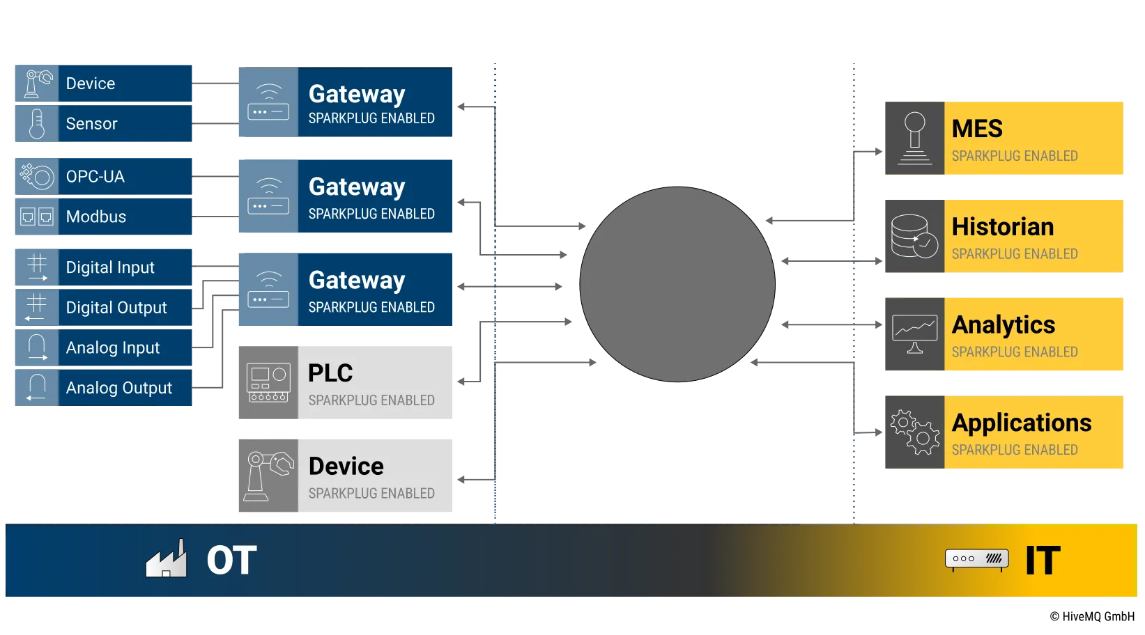 A new architecture for the IIoT