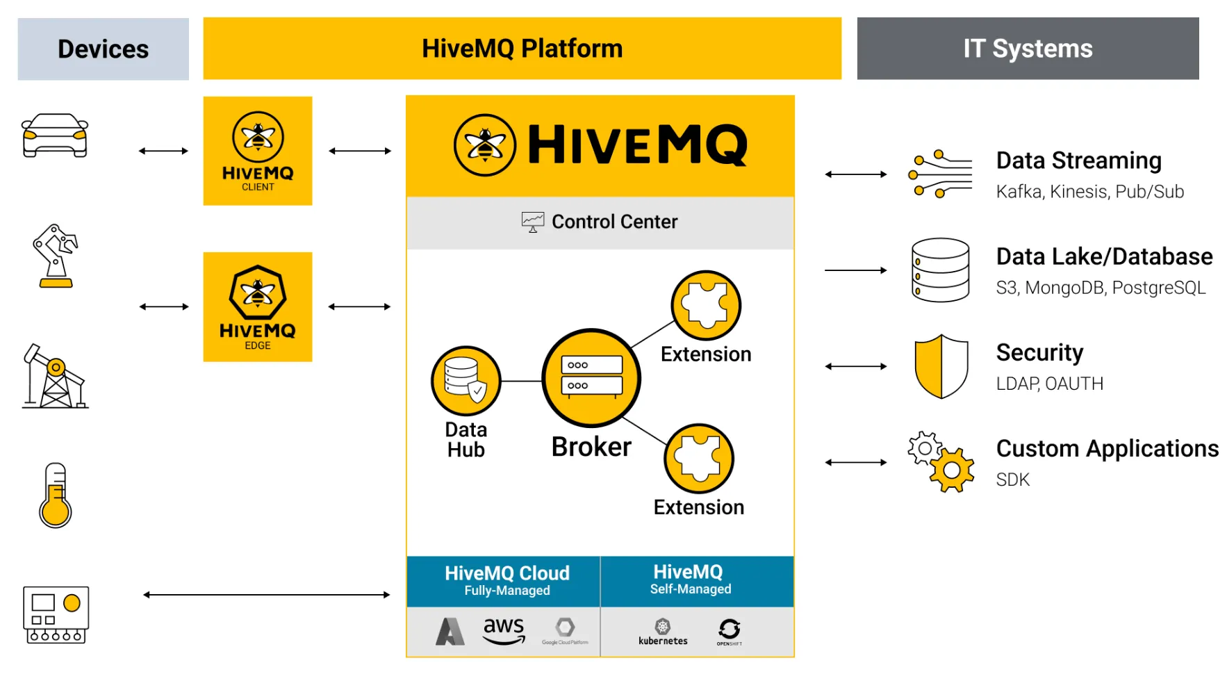 IoT Data Streaming Platform Built on MQTT
