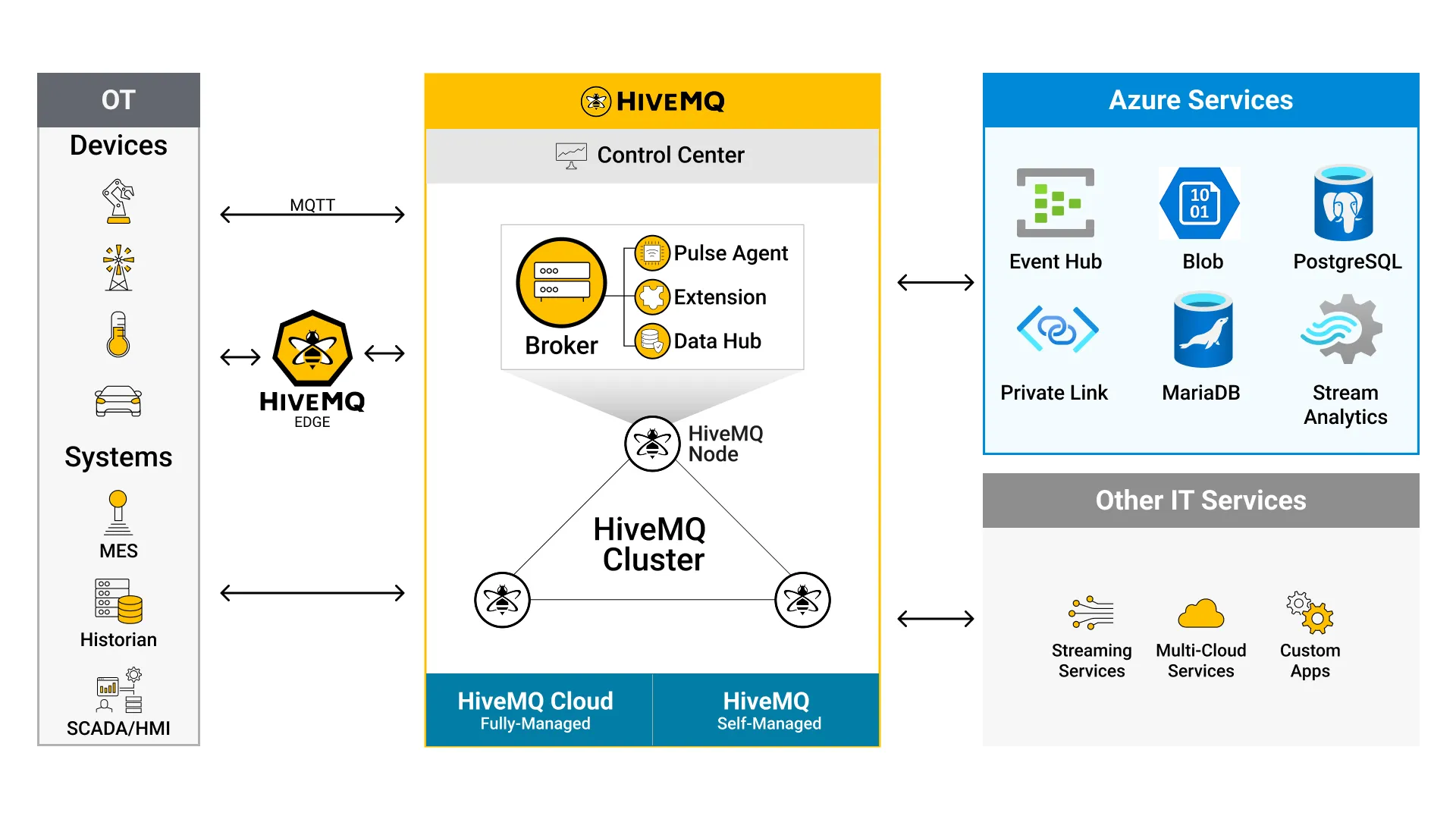 HiveMQ MQTT and Azure Architecture
