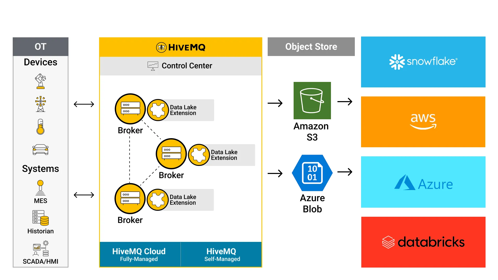 https://a.storyblok.com/f/243938/1920x1080/10bd709696/hivemq-datalake-extension.webp