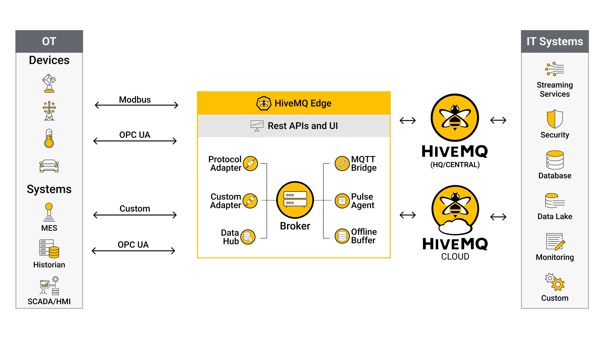 HiveMQ Edge Architecture