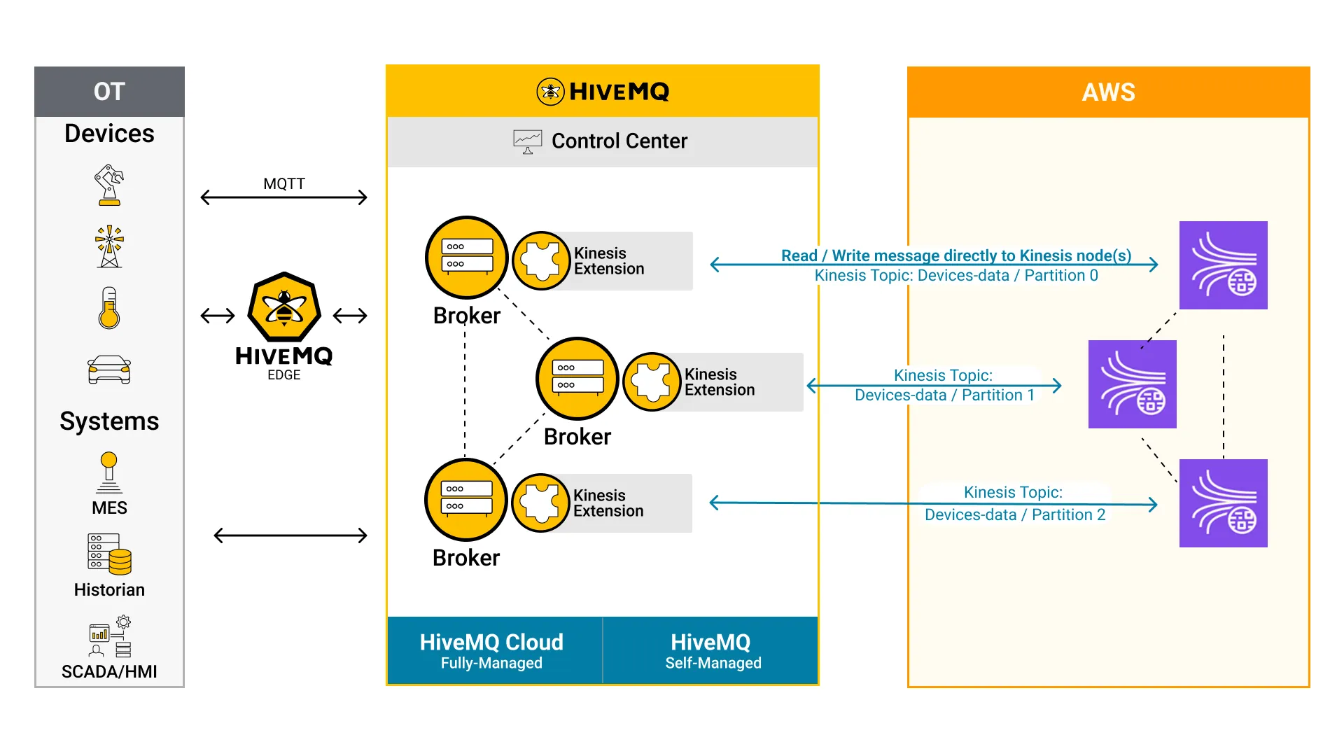 HiveMQ MQTT Kinesis
