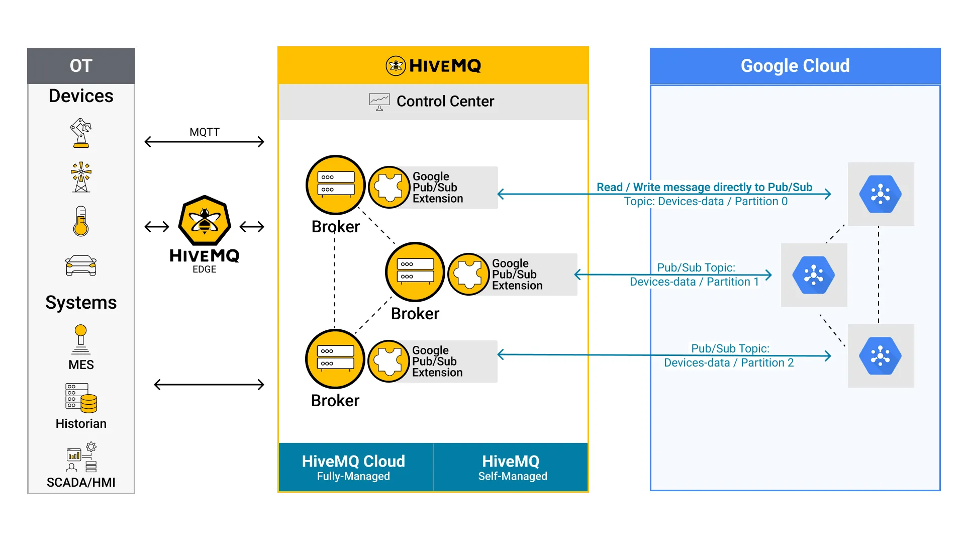 HiveMQ MQTT Google Pub Sub