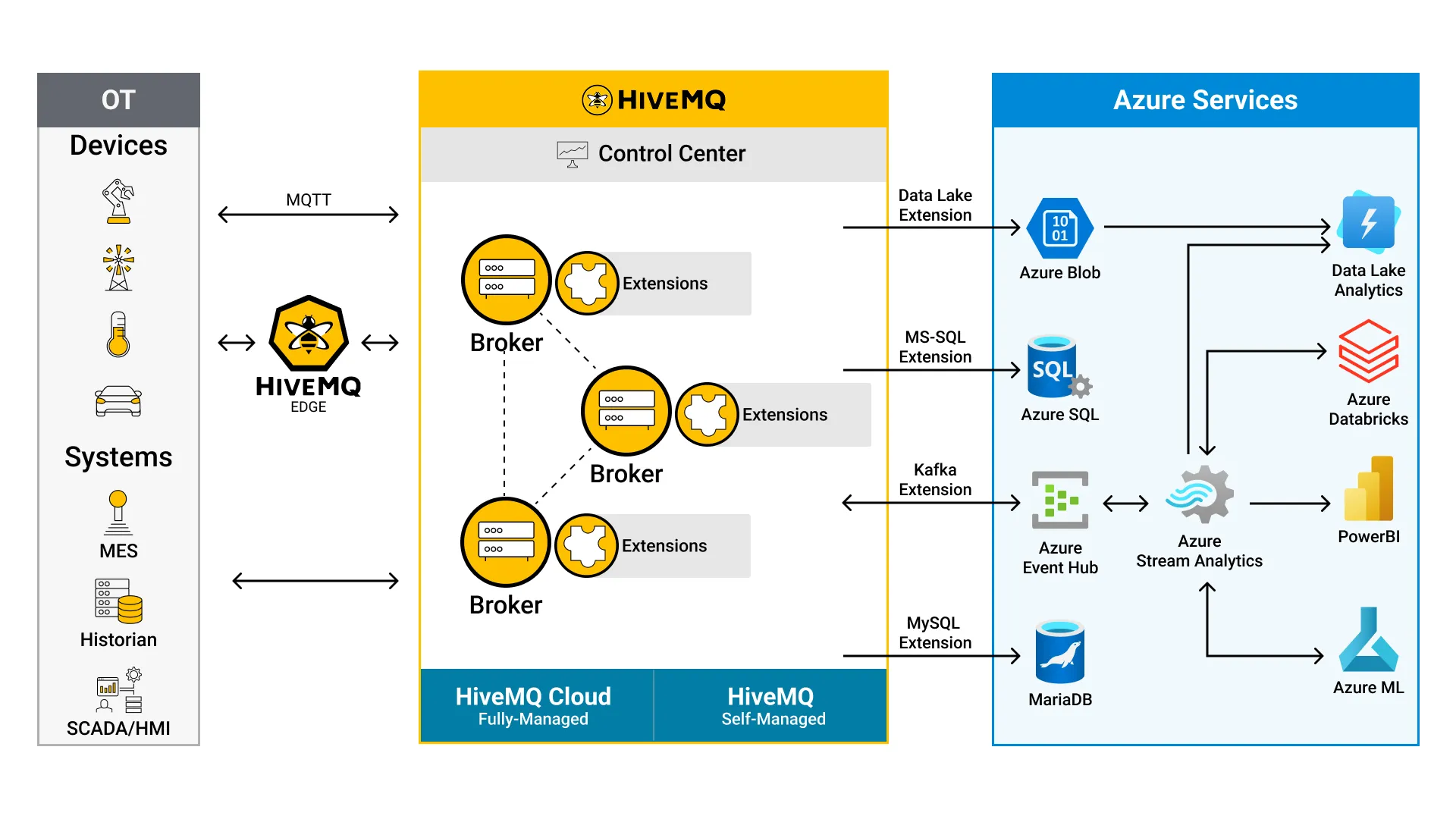 HiveMQ MQTT and Azure Architecture