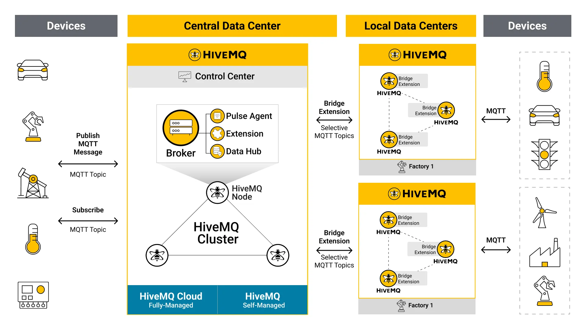 HiveMQ Enterprise Bridge Extension