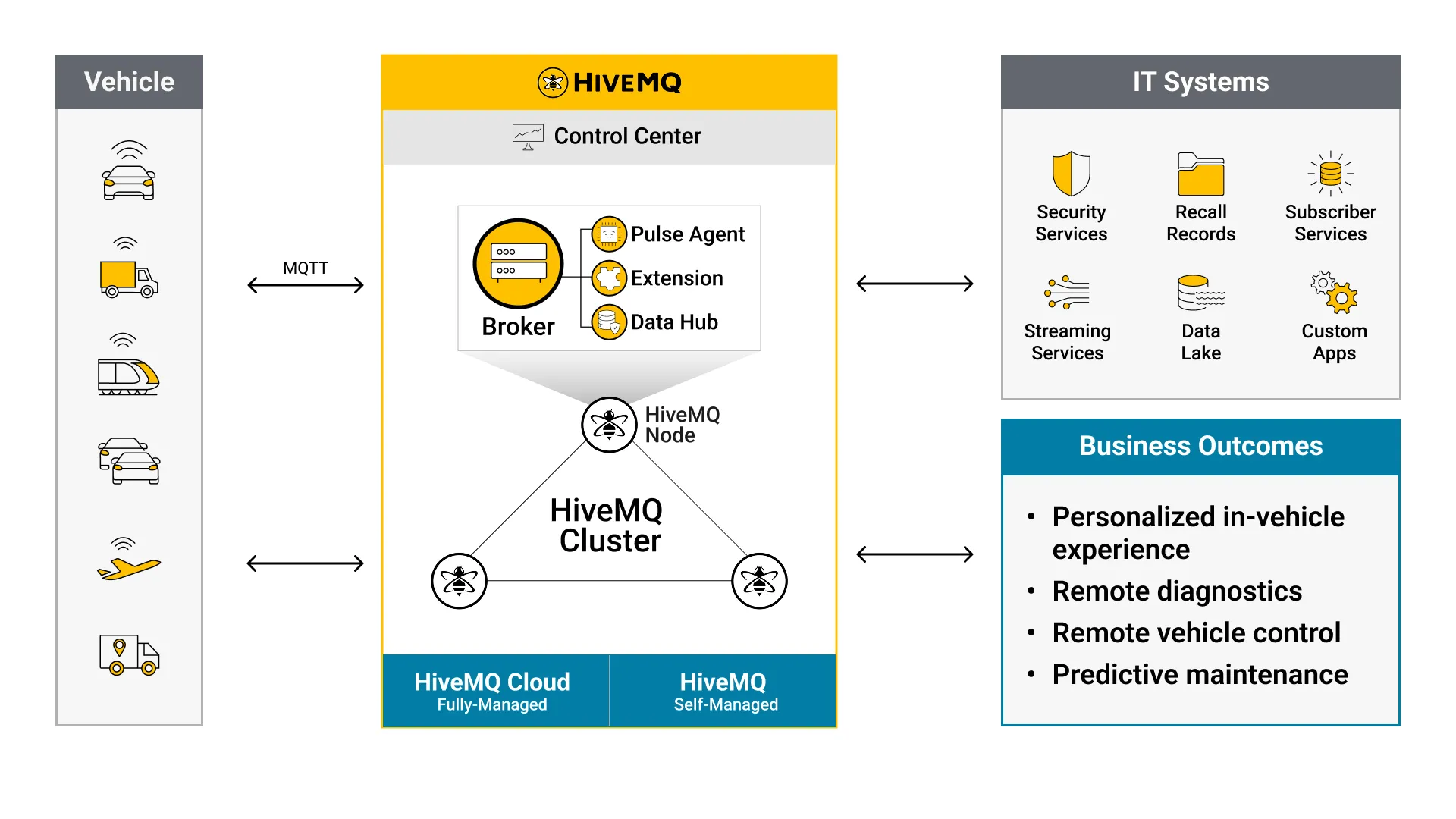 MQTT Architecture in Connected Cars