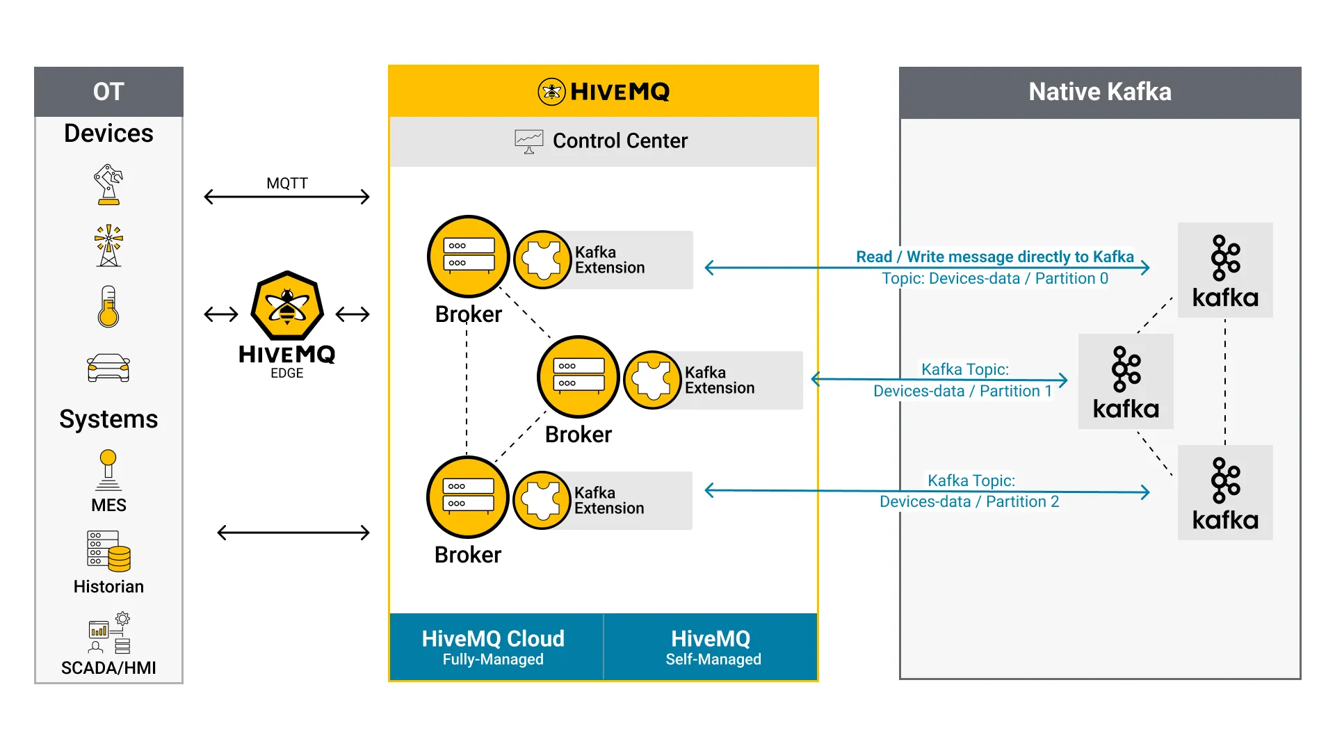 HiveMQ and Kafka