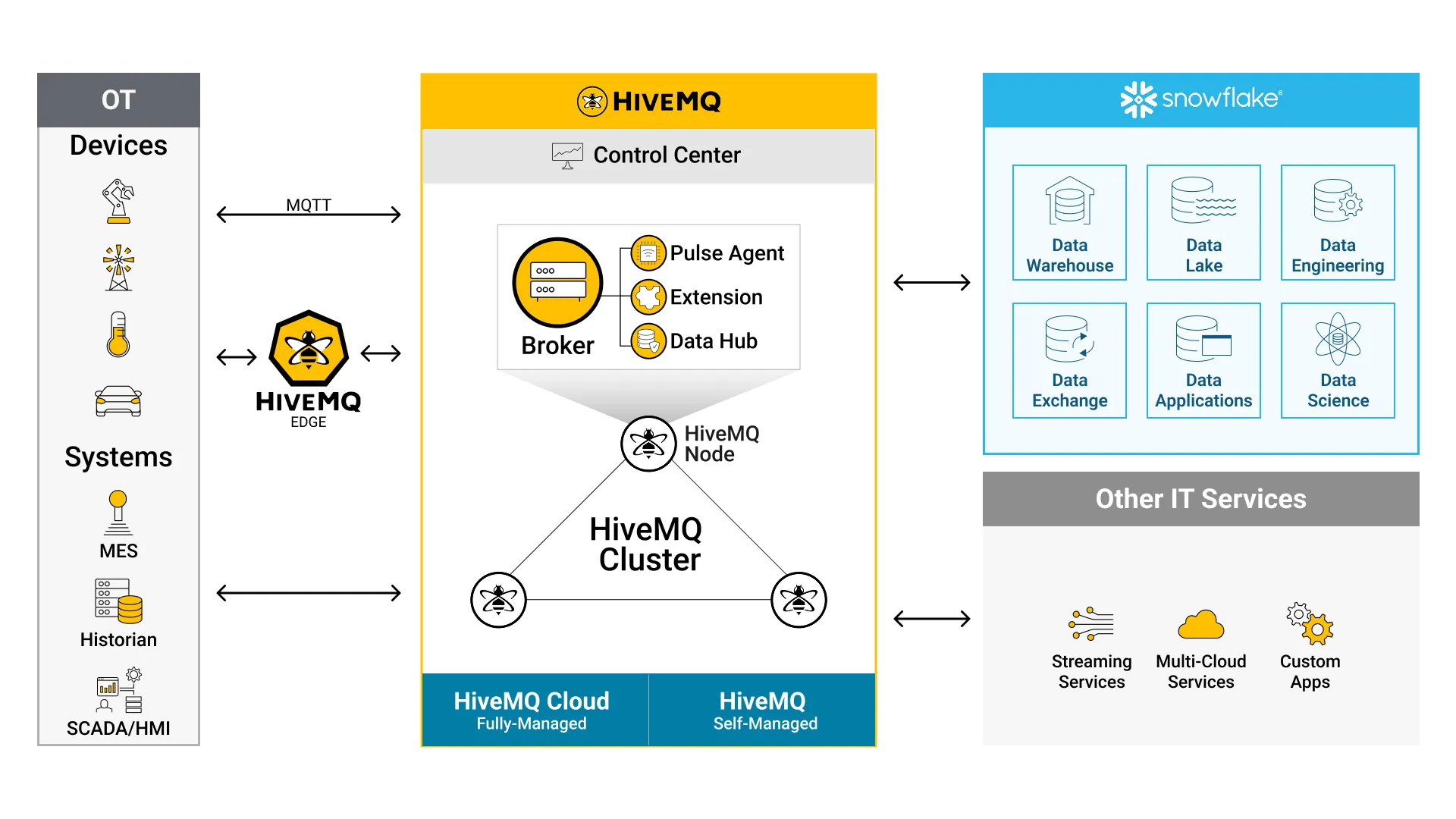 HiveMQ and Snowflake - MQTT Snowflake